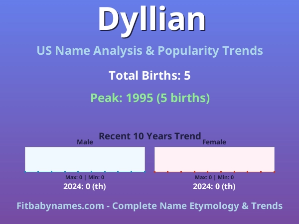 Infographic: Dyllian name meaning, origin, and popularity trends in the United States (US baby name analysis chart)