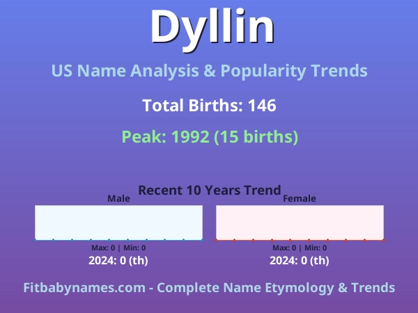 Infographic: Dyllin name meaning, origin, and popularity trends in the United States (US baby name analysis chart)