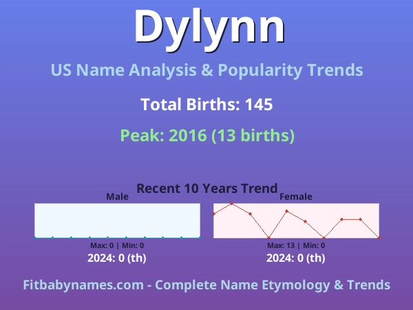 Infographic: Dylynn name meaning, origin, and popularity trends in the United States (US baby name analysis chart)