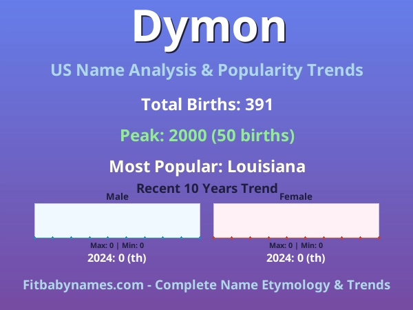 Infographic: Dymon name meaning, origin, and popularity trends in the United States (US baby name analysis chart)