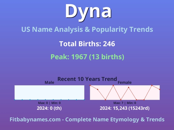 Infographic: Dyna name meaning, origin, and popularity trends in the United States (US baby name analysis chart)