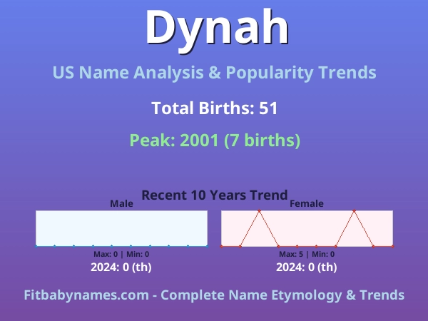 Infographic: Dynah name meaning, origin, and popularity trends in the United States (US baby name analysis chart)