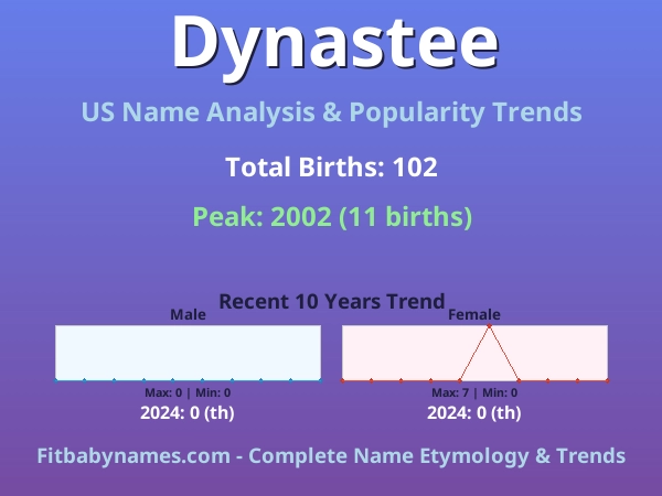 Infographic: Dynastee name meaning, origin, and popularity trends in the United States (US baby name analysis chart)