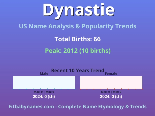 Infographic: Dynastie name meaning, origin, and popularity trends in the United States (US baby name analysis chart)