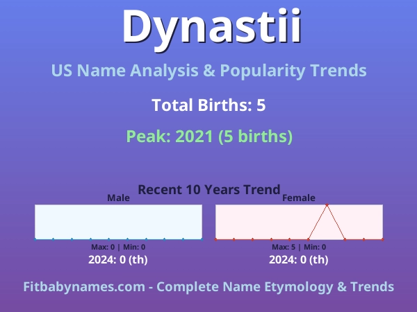 Infographic: Dynastii name meaning, origin, and popularity trends in the United States (US baby name analysis chart)