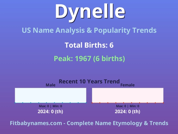 Infographic: Dynelle name meaning, origin, and popularity trends in the United States (US baby name analysis chart)