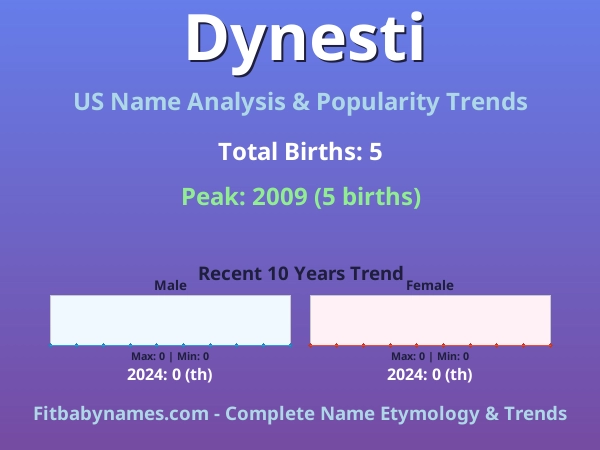 Infographic: Dynesti name meaning, origin, and popularity trends in the United States (US baby name analysis chart)