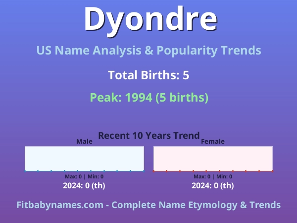 Infographic: Dyondre name meaning, origin, and popularity trends in the United States (US baby name analysis chart)