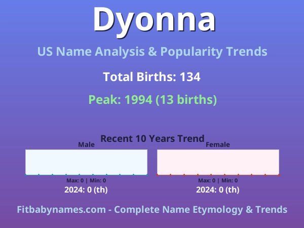 Infographic: Dyonna name meaning, origin, and popularity trends in the United States (US baby name analysis chart)