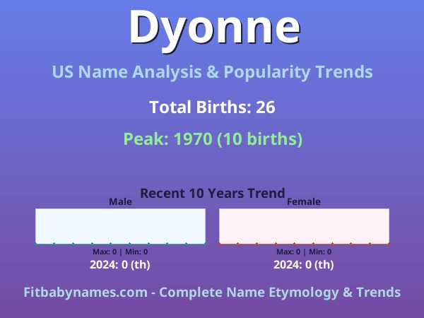 Infographic: Dyonne name meaning, origin, and popularity trends in the United States (US baby name analysis chart)