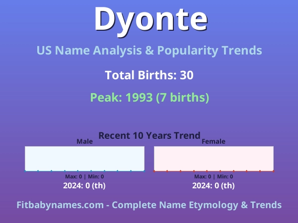 Infographic: Dyonte name meaning, origin, and popularity trends in the United States (US baby name analysis chart)