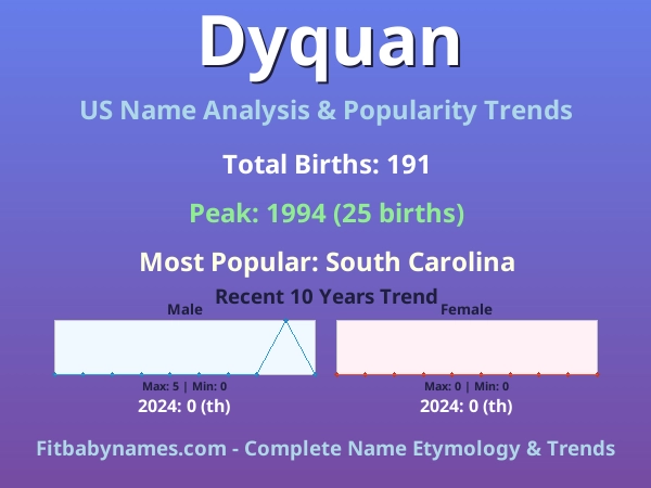 Infographic: Dyquan name meaning, origin, and popularity trends in the United States (US baby name analysis chart)