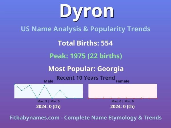 Infographic: Dyron name meaning, origin, and popularity trends in the United States (US baby name analysis chart)