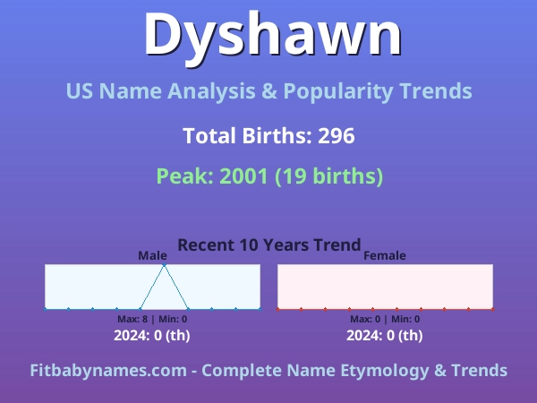 Infographic: Dyshawn name meaning, origin, and popularity trends in the United States (US baby name analysis chart)