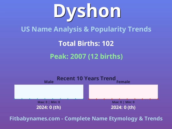 Infographic: Dyshon name meaning, origin, and popularity trends in the United States (US baby name analysis chart)