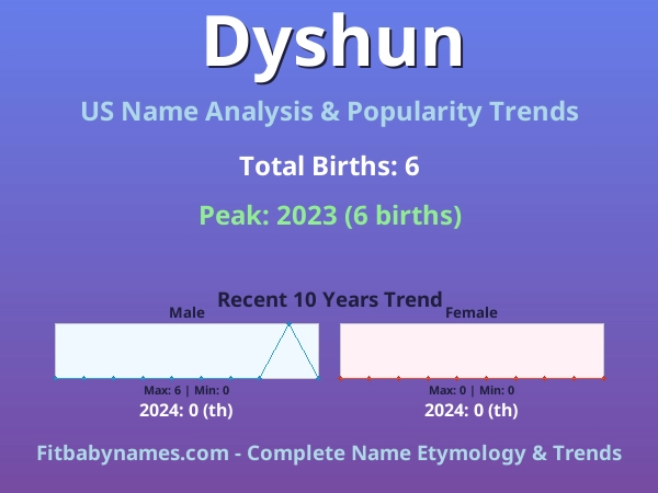 Infographic: Dyshun name meaning, origin, and popularity trends in the United States (US baby name analysis chart)