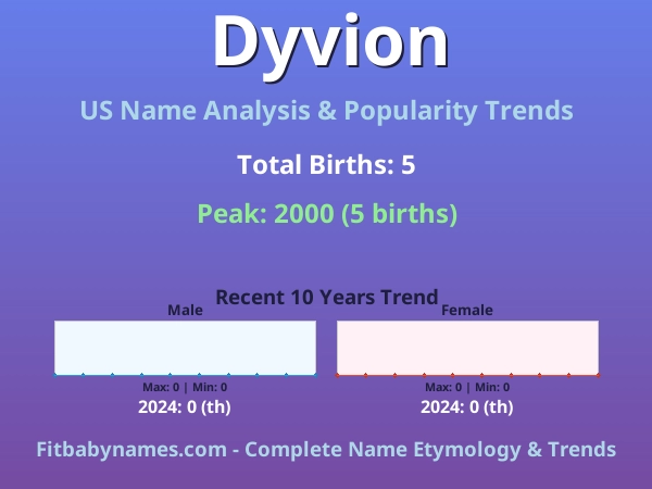 Infographic: Dyvion name meaning, origin, and popularity trends in the United States (US baby name analysis chart)