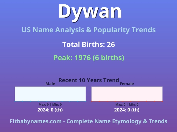 Infographic: Dywan name meaning, origin, and popularity trends in the United States (US baby name analysis chart)