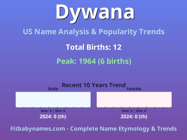 Infographic: Dywana name meaning, origin, and popularity trends in the United States (US baby name analysis chart)