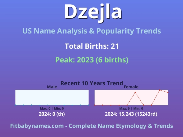 Infographic: Dzejla name meaning, origin, and popularity trends in the United States (US baby name analysis chart)