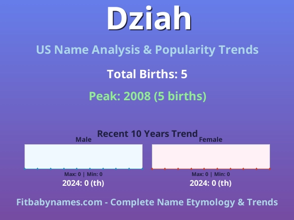 Infographic: Dziah name meaning, origin, and popularity trends in the United States (US baby name analysis chart)