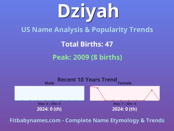 Infographic: Dziyah name meaning, origin, and popularity trends in the United States (US baby name analysis chart)