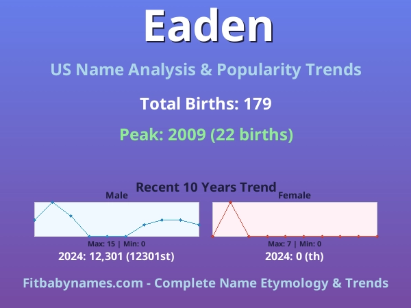 Infographic: Eaden name meaning, origin, and popularity trends in the United States (US baby name analysis chart)