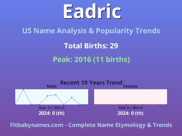 Infographic: Eadric name meaning, origin, and popularity trends in the United States (US baby name analysis chart)