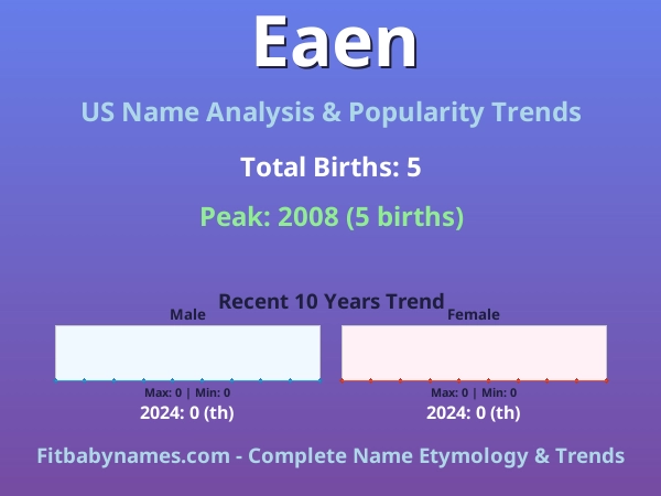 Infographic: Eaen name meaning, origin, and popularity trends in the United States (US baby name analysis chart)
