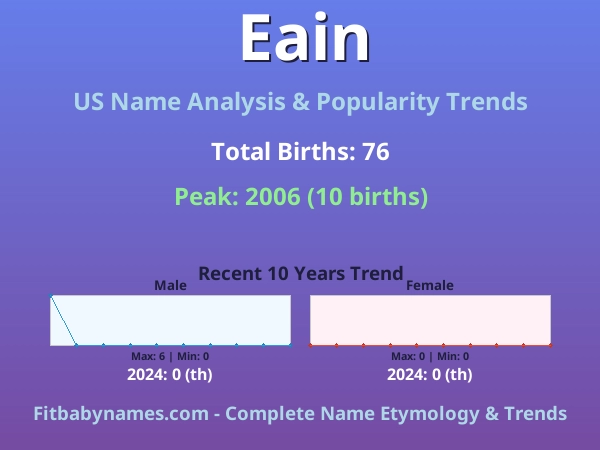Infographic: Eain name meaning, origin, and popularity trends in the United States (US baby name analysis chart)