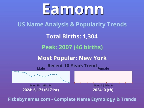 Infographic: Eamonn name meaning, origin, and popularity trends in the United States (US baby name analysis chart)