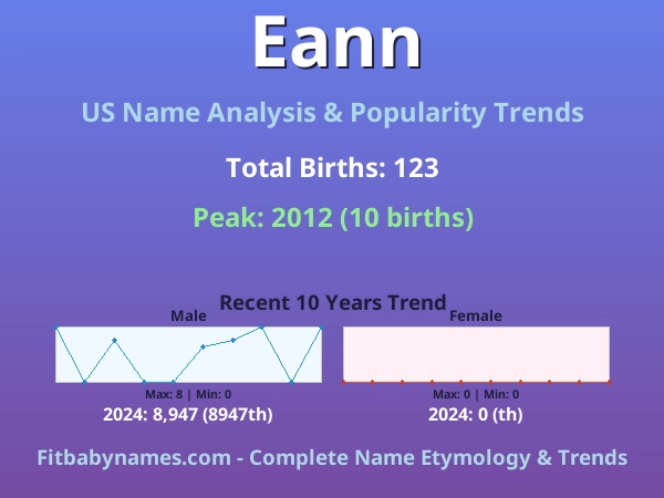 Infographic: Eann name meaning, origin, and popularity trends in the United States (US baby name analysis chart)
