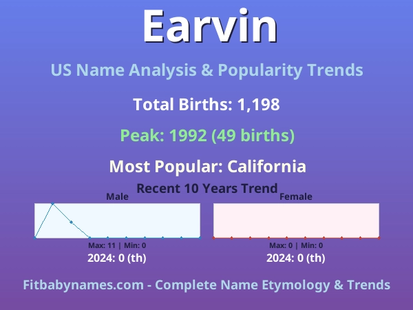 Infographic: Earvin name meaning, origin, and popularity trends in the United States (US baby name analysis chart)