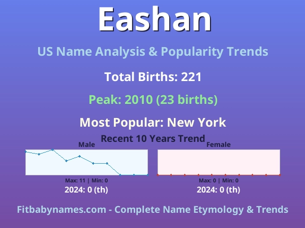 Infographic: Eashan name meaning, origin, and popularity trends in the United States (US baby name analysis chart)