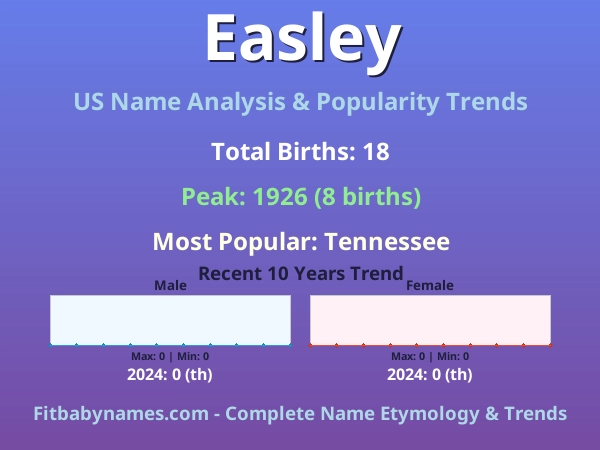 Infographic: Easley name meaning, origin, and popularity trends in the United States (US baby name analysis chart)