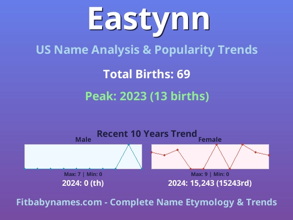 Infographic: Eastynn name meaning, origin, and popularity trends in the United States (US baby name analysis chart)