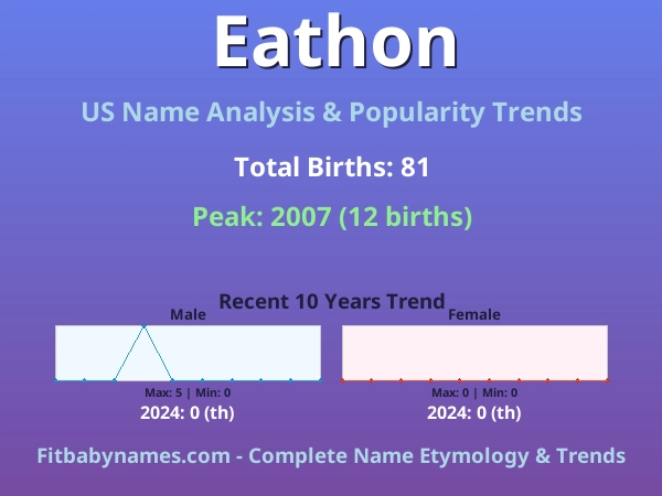 Infographic: Eathon name meaning, origin, and popularity trends in the United States (US baby name analysis chart)