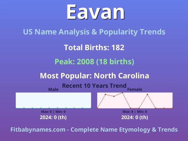 Infographic: Eavan name meaning, origin, and popularity trends in the United States (US baby name analysis chart)