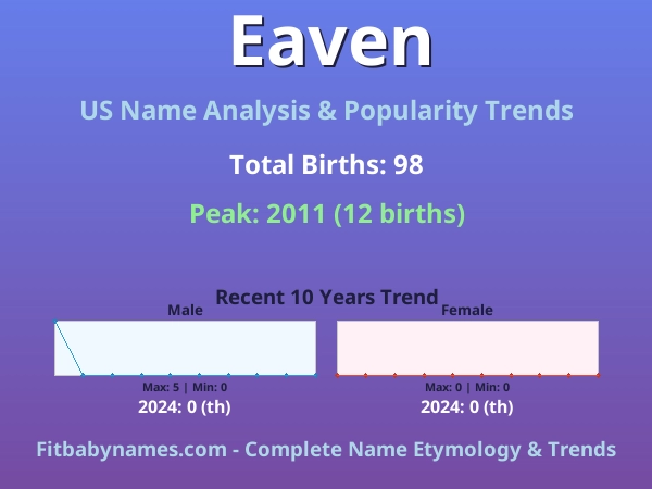 Infographic: Eaven name meaning, origin, and popularity trends in the United States (US baby name analysis chart)