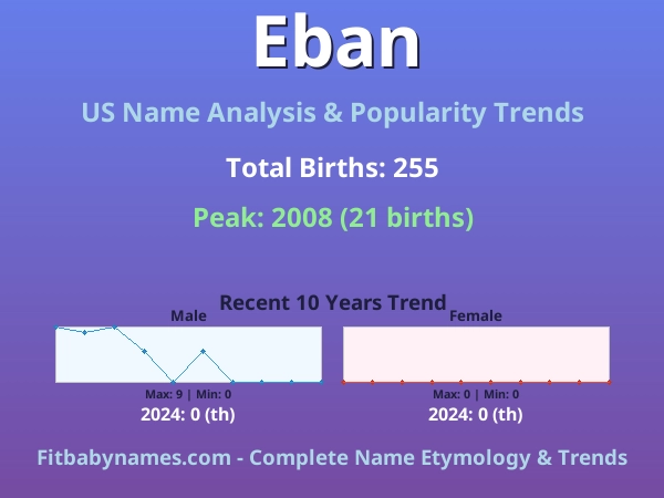 Infographic: Eban name meaning, origin, and popularity trends in the United States (US baby name analysis chart)