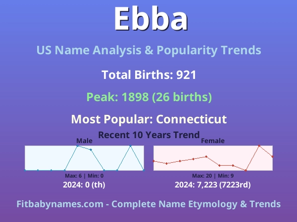 Infographic: Ebba name meaning, origin, and popularity trends in the United States (US baby name analysis chart)