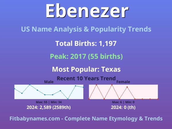 Infographic: Ebenezer name meaning, origin, and popularity trends in the United States (US baby name analysis chart)