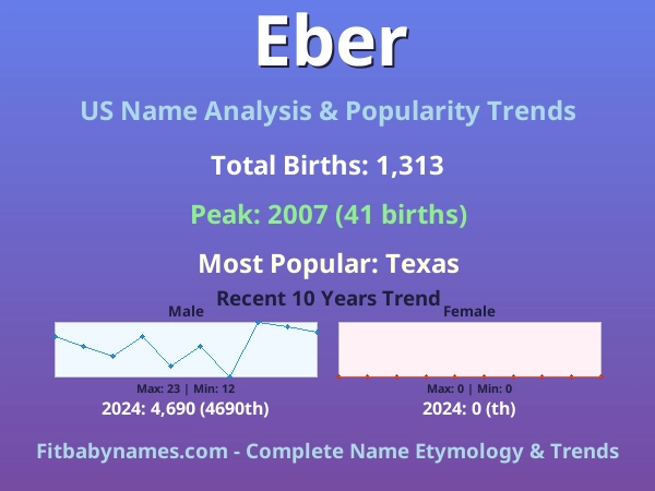 Infographic: Eber name meaning, origin, and popularity trends in the United States (US baby name analysis chart)