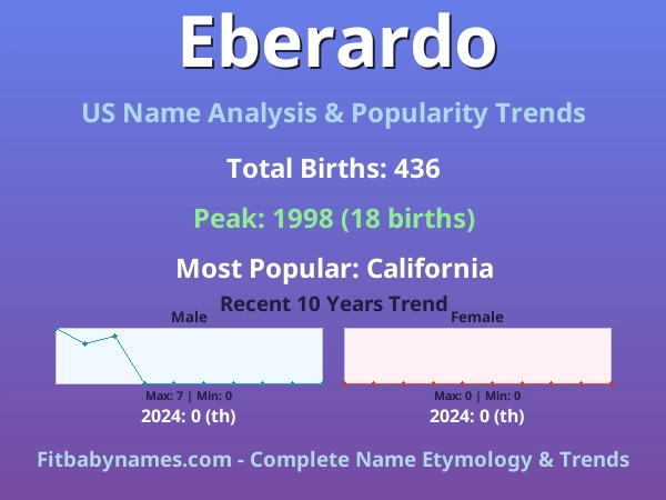 Infographic: Eberardo name meaning, origin, and popularity trends in the United States (US baby name analysis chart)