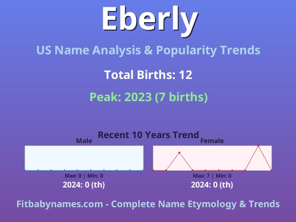 Infographic: Eberly name meaning, origin, and popularity trends in the United States (US baby name analysis chart)