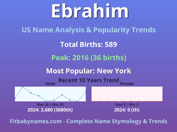 Infographic: Ebrahim name meaning, origin, and popularity trends in the United States (US baby name analysis chart)