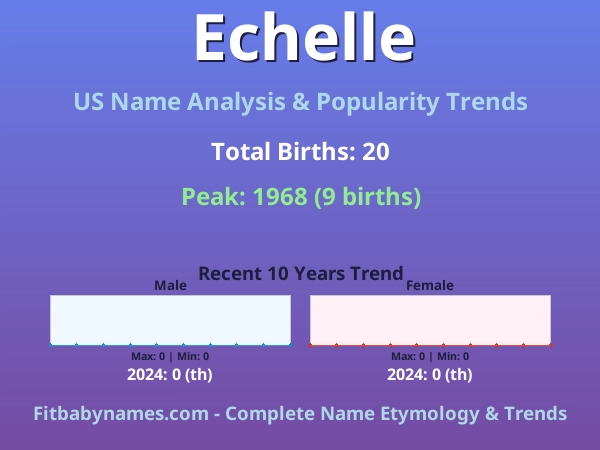 Infographic: Echelle name meaning, origin, and popularity trends in the United States (US baby name analysis chart)