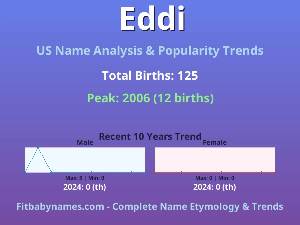Infographic: Eddi name meaning, origin, and popularity trends in the United States (US baby name analysis chart)