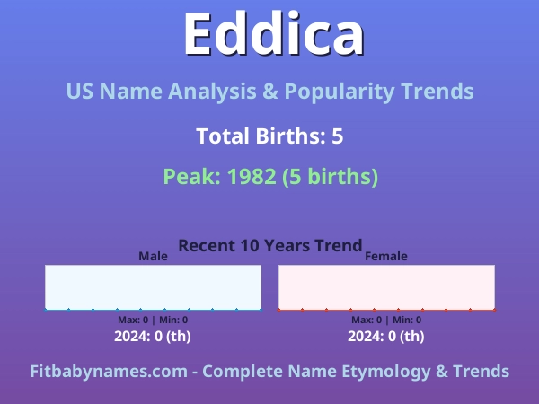 Infographic: Eddica name meaning, origin, and popularity trends in the United States (US baby name analysis chart)