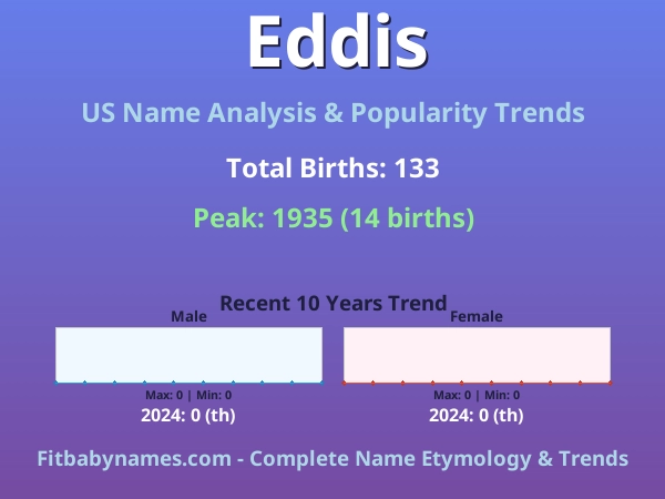 Infographic: Eddis name meaning, origin, and popularity trends in the United States (US baby name analysis chart)